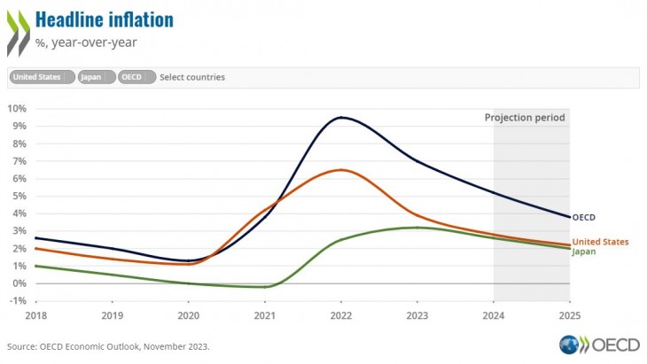 Az infláció alakulása (Forrás: OECD)