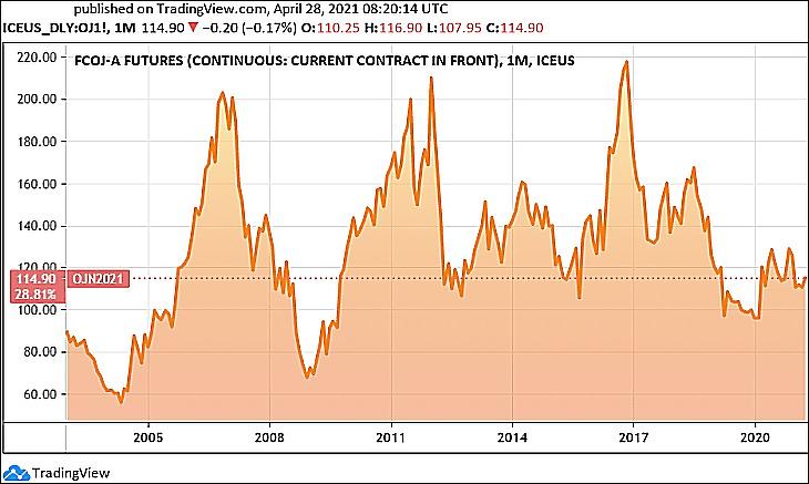 A narancslé amerikai határidős tőzsdei árfolyama (Tradingview.com)