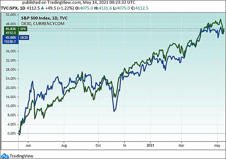 Az S&P 500 és a DAX indexek egy éve (Tradingview.com)