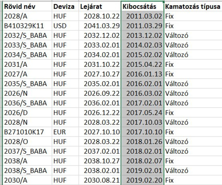 A 2019. június 1-je előtt kibocsátott, így kamatadó-köteles állampapírok. Forrás: ÁKK