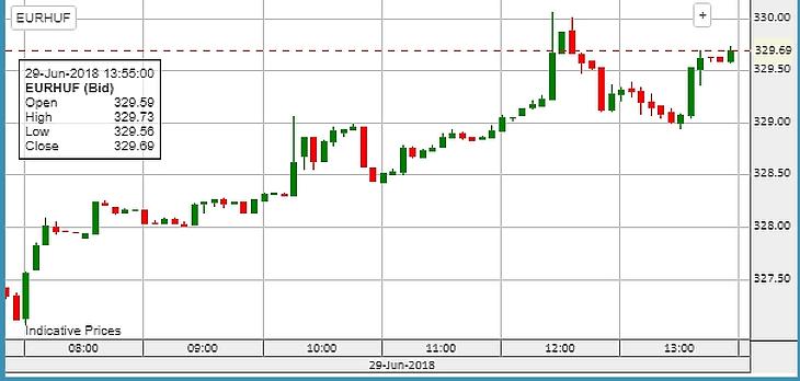 Lélektani határt tört át a forint: újabb mélypontra zuhantunk