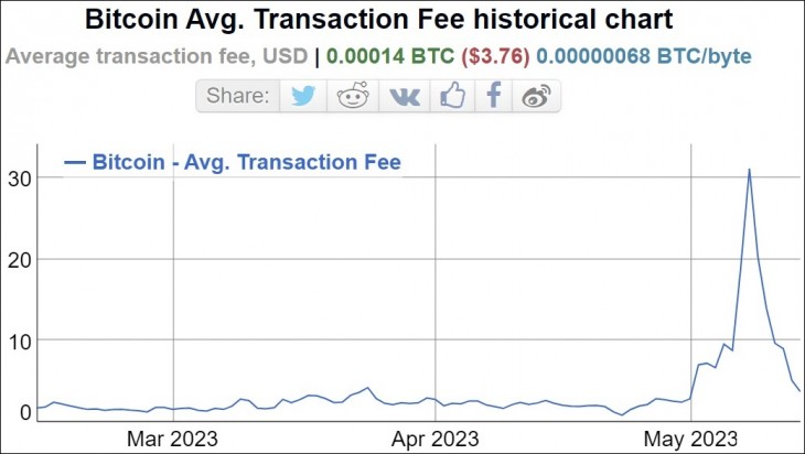 A bitcoin átlagos tranzakciós költsége. Forrás: Bitinfocharts.com
