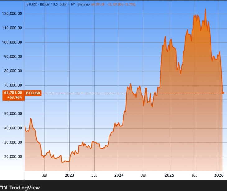A bitcoin árfolyama négy év alatt. Forrás: Tradingview.com. További árfolyamok, grafikonok: Privátbankár Árfolyamkereső.