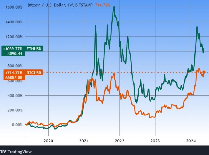 A bitcoin és az ether öt éve. Forrás: Tradingview.com. További árfolyamok, grafikonok: Privátbankár Árfolyamkereső.