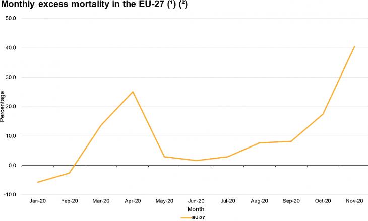 A plusz halálesetek aránya az EU-ban, 2020. január-november (százalék, a 2016-2019 közötti időszak átlagához viszonyítva. Forrás: Eurostat)