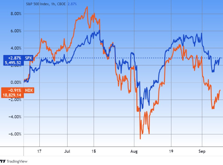 Az S&P 500 és a Nassdaq 100 indexek három hónapja. Forrás: Tradingview.com. További árfolyamok, grafikonok: Privátbankár Árfolyamkereső.