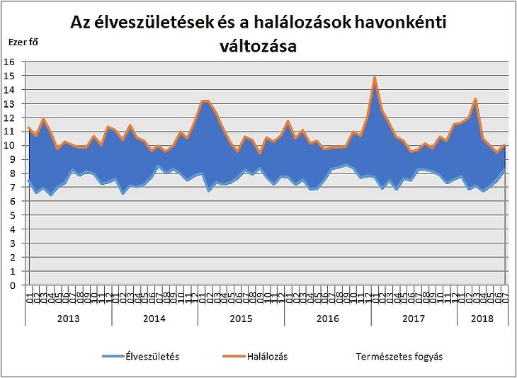 Nyoma sincs a demográfiai fordulatnak: tovább fogy a magyar