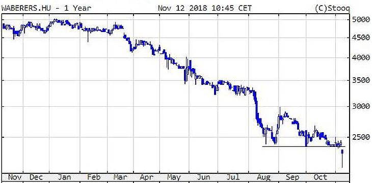 Éves csúcson a dollár, megbicsaklott a Waberer’s