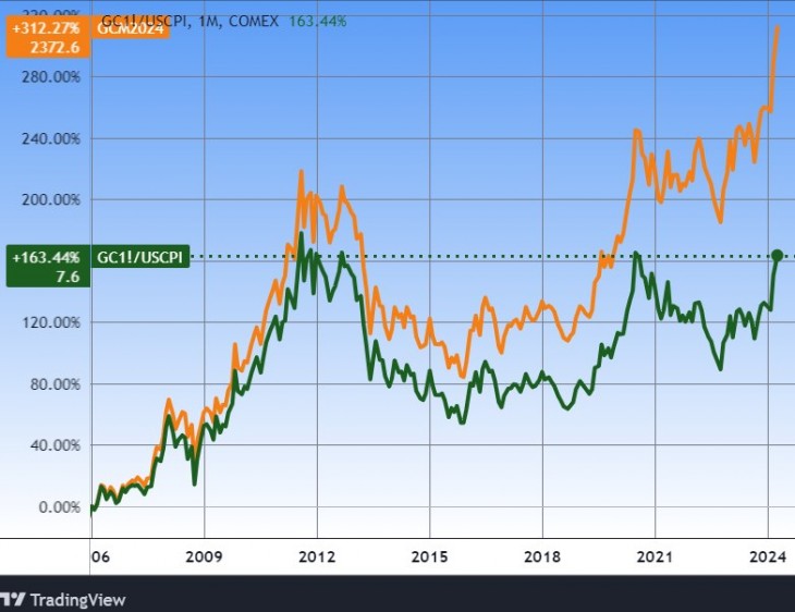 Az arany árfolyama (naranccsal) és az inflációval korrigált ára. Forrás: Tradingview.com. További árfolyamok, grafikonok: Privátbankár Árfolyamkereső.