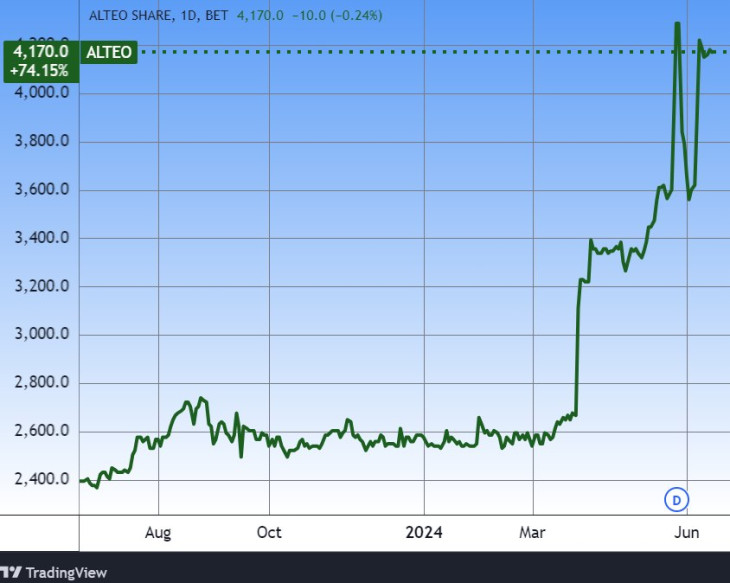 Az Alteo árfolyama. Forrás: Tradingview.com. További árfolyamok, grafikonok: Privátbankár Árfolyamkereső.