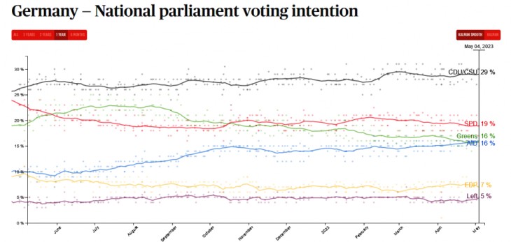 A pártok országos támogatottságának alakulása az elmúlt egy évben Németországban. Forrás: Politico 