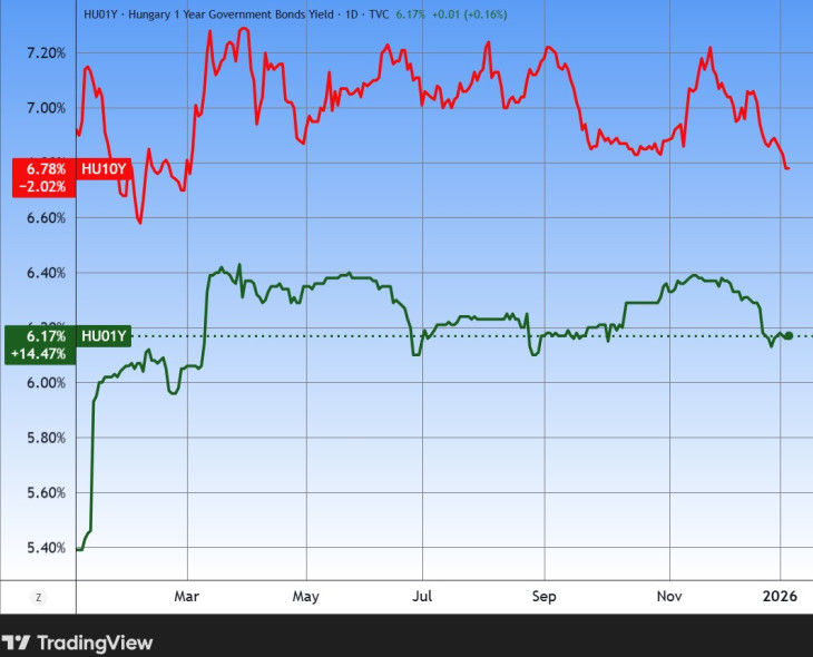 3. Az egyéves és a tízéves magyar állampapírok hozama. Forrás: Tradingview.com. További árfolyamok, grafikonok: Privátbankár Árfolyamkereső.