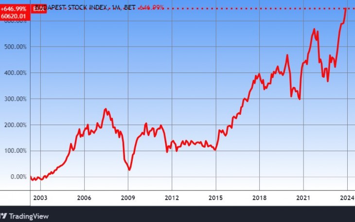 3. A BUX index több mint húsz éve. Forrás: Tradingview.com. További árfolyamok, grafikonok: Privátbankár Árfolyamkereső.