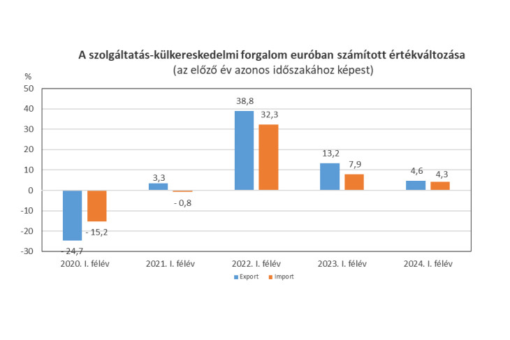 A fő mérőszámok alakulása az elmúlt időszakban