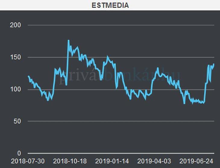 Szárnyal az Est Media, ki tudja hol áll meg