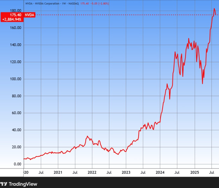 Az Nvidia chipgyártó árfolyama. Forrás: Tradingview.com. További árfolyamok, grafikonok: Privátbankár Árfolyamkereső.
