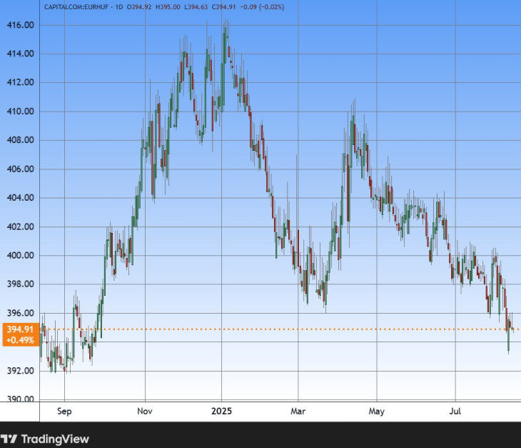 Az euró/forint egy éve. Forrás: Tradingview.com. További árfolyamok, grafikonok: Privátbankár Árfolyamkereső.