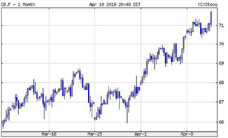 Elszállt az olajár, magához tért a forint