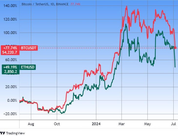 A bitcoin és az ether egy éve. Forrás: Tradingview.com. További árfolyamok, grafikonok: Privátbankár Árfolyamkereső.
