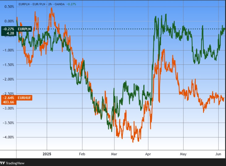 Az euró lengyel zlotyban és magyar forintban. Most a forint volt az erősebb. Forrás: Tradingview.com. További árfolyamok, grafikonok: Privátbankár Árfolyamkereső.