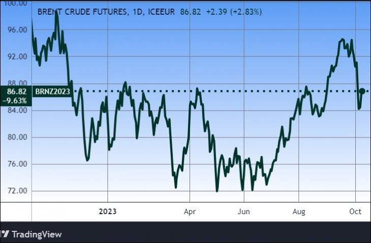 A Brent olaj árfolyama. Forrás: Tradingview.com. További árfolyamok, grafikonok: Privátbankár Árfolyamkereső.