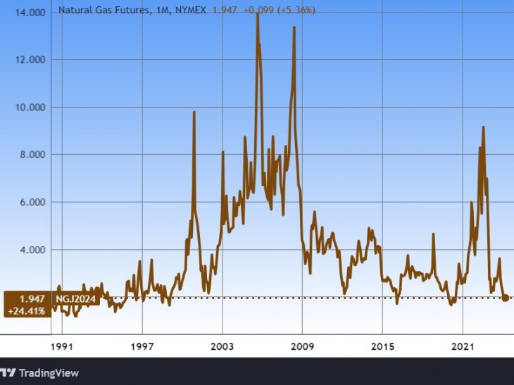 Az amerikai földgáz határidős ára hosszú távon. Forrás: Tradingview.com. További árfolyamok, grafikonok: Privátbankár Árfolyamkereső.