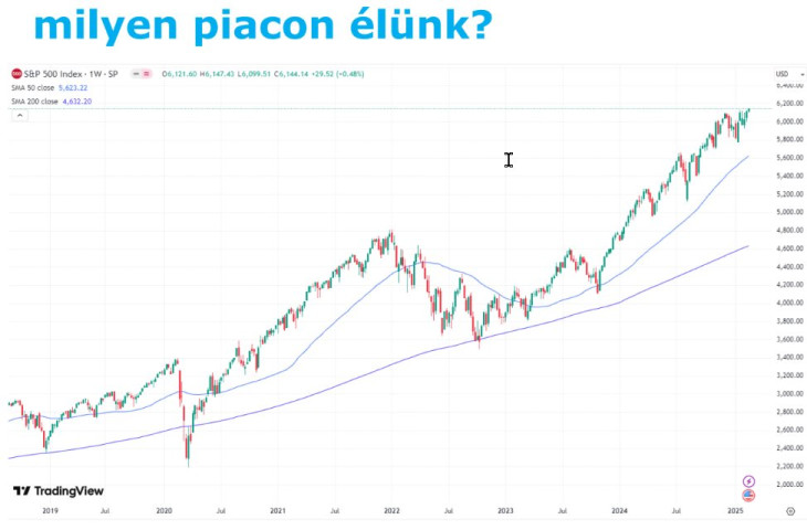 Az S&P 500 index hosszabb távon.