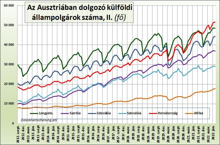 6. Az Ausztriában dolgozó külföldi állampolgárok száma főbb országok szerint, II. (fő)