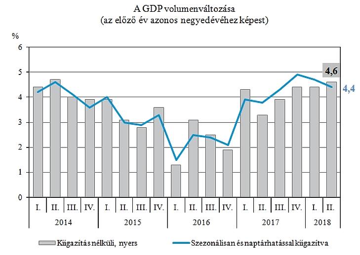 Ez hogy jött össze? Meglepően nagyot nőtt a magyar gazdaság