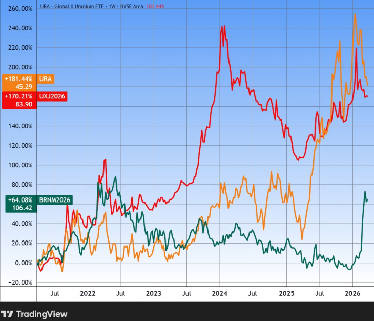 Az urán (UX), az uránbánya-részvényeket tartó Global X Uranium ETF (URA) és a Brent típusú olaj árfolyama, öt év. Forrás: Tradingview.com. További árfolyamok, grafikonok: Privátbankár Árfolyamkereső.
