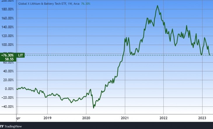 A Global X Lithium & Battery Tech ETF (LIT) (Lítium és akkumulátoripari részvények tőzsdén kereskedett alapja.) Forrás: Tradingview.com. További árfolyamok, grafikonok: Privátbankár Árfolyamkereső.