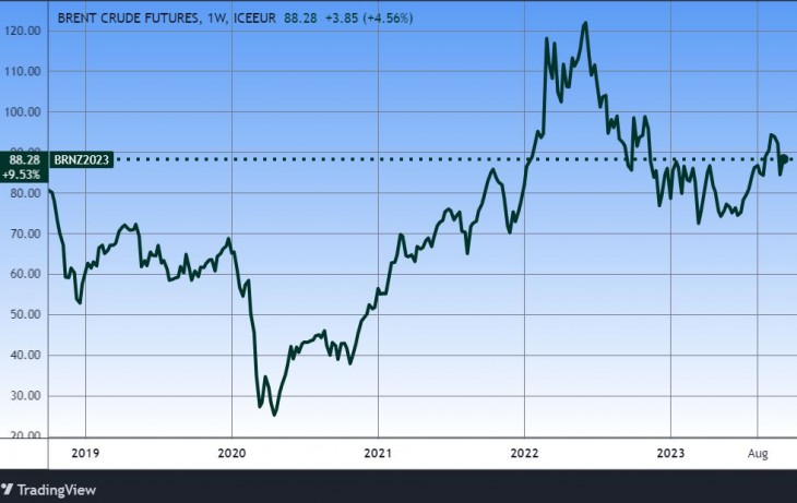 A Brent típusú olaj öt éve. Forrás: Tradingview.com. További árfolyamok, grafikonok: Privátbankár Árfolyamkereső.