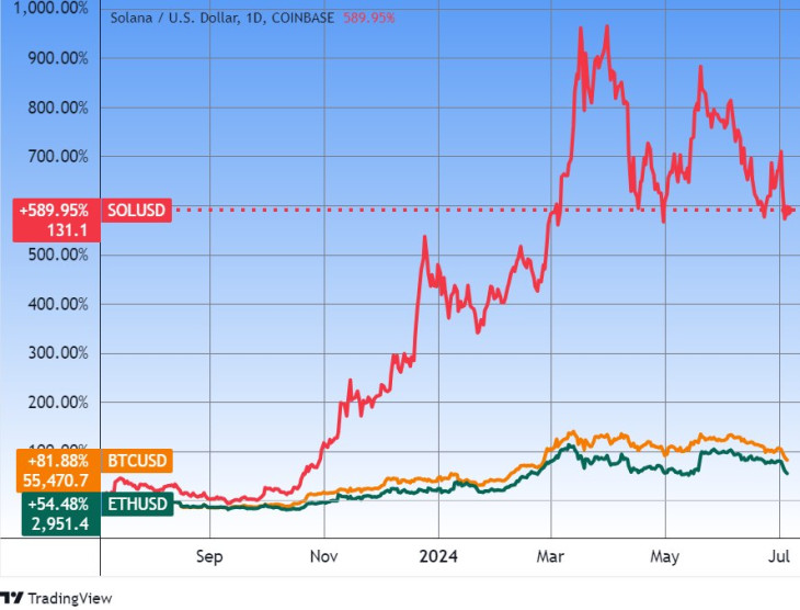 A solana, a bitcoin és az ether egy éve. Forrás: Tradingview.com. További árfolyamok, grafikonok: Privátbankár Árfolyamkereső.
