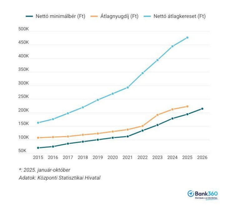 Lemaradnak az átlagnyugdíjak