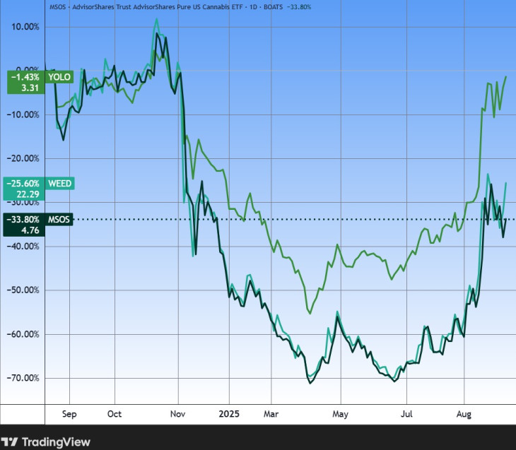 Kannabisz-ETF-ek árfolyama egy év alatt. Trumptól megijedtek, de aztán magukhoz tértek. Forrás: Tradingview.com. További árfolyamok, grafikonok: Privátbankár Árfolyamkereső.