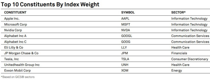 4. Ábra. Az S&P 500 ESG index legnagyobb befektetései. Forrás: S&P Global.