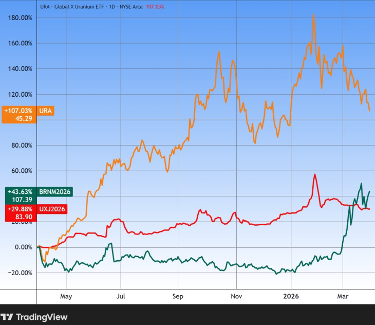 Az urán (UX), az uránbánya-részvényeket tartó Global X Uranium ETF (URA) és a Brent típusú olaj árfolyama, egy év. Forrás: Tradingview.com. További árfolyamok, grafikonok: Privátbankár Árfolyamkereső.
