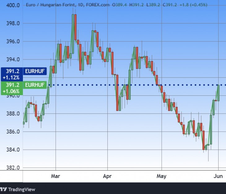 Az euró/forint árfolyam. Forrás: Tradingview.com. További árfolyamok, grafikonok: Privátbankár Árfolyamkereső.  