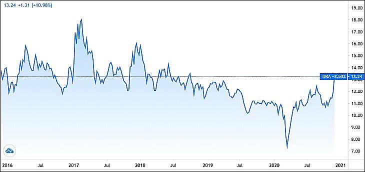 Grafikon: A Global X Uranium ETF (URA), uránbánya-részvények tőzsdén kereskedett alapja. (Tradingview.com)