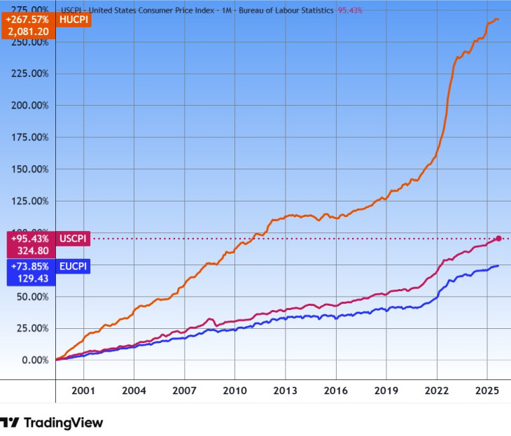 Magyarország, az Amerikai Egyesült Államok és az Eurózóna inflációs indexei 2000. januárjától (halmozott infláció). Forrás: Tradingview.com. További árfolyamok, grafikonok: Privátbankár Árfolyamkereső.