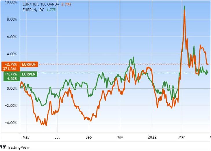 Az EUR/HUF és az EUR/PLN árfolyam egy éve. Nincs túl nagy különbség. Tradingview.com