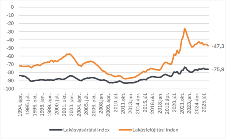 Lakásvásárlási és felújítási index, 1994-2026