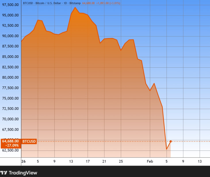 A bitcoin árfolyama az idén. Forrás: Tradingview.com. További árfolyamok, grafikonok: Privátbankár Árfolyamkereső.
