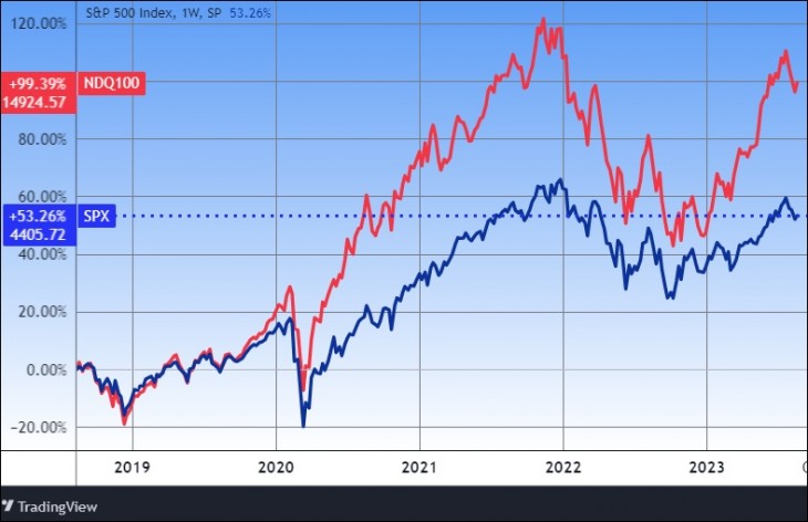 Az S&P 500 és a Nasdaq 100 indexek öt éve. Forrás: Tradingview.com. További árfolyamok, grafikonok: Privátbankár Árfolyamkereső.
