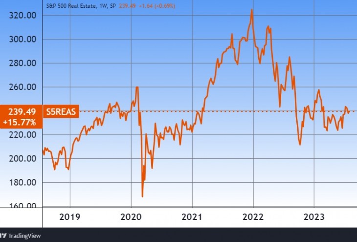 Az amerikai ingatlanpiaci részvények S&P 500 Real Estate Indexe. Forrás: Tradingview.com. További árfolyamok, grafikonok: Privátbankár Árfolyamkereső.