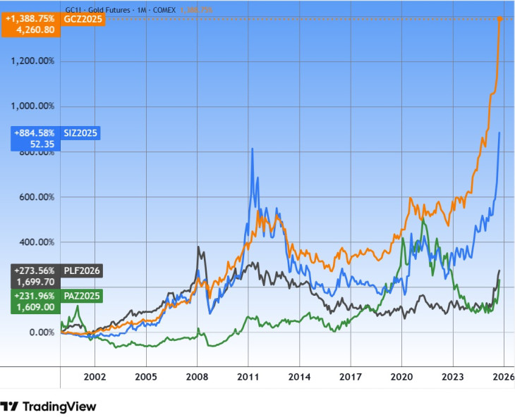Az arany (narancssárga), az ezüst (kék), a palládium (zöld) és a platina (szürke), 2000 elejétől. Forrás: Tradingview.com. További árfolyamok, grafikonok: Privátbankár Árfolyamkereső.