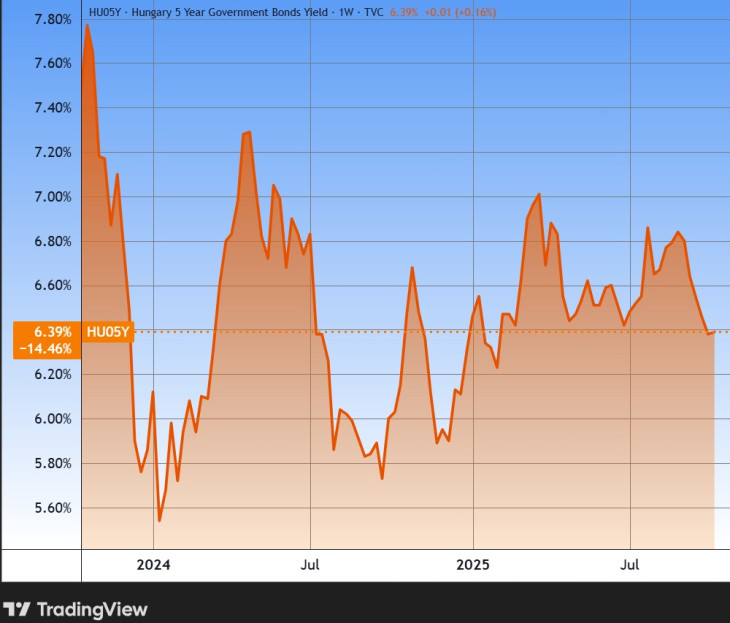 Hullámvasúton. Az öt éves irányadó állampapírhozam, mintegy két év alatt. Forrás: Tradingview.com. További árfolyamok, grafikonok: Privátbankár Árfolyamkereső.