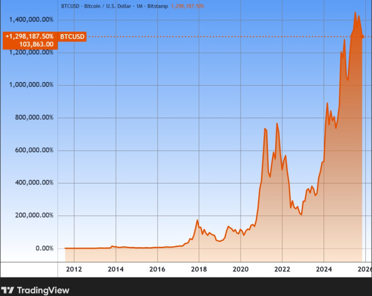 A bitcoin árfolyama hosszú távon. Mi kell még? Forrás: Tradingview.com. További árfolyamok, grafikonok: Privátbankár Árfolyamkereső.