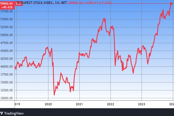 A BUX index öt éve. Forrás: Tradingview.com. További árfolyamok, grafikonok: Privátbankár Árfolyamkereső.