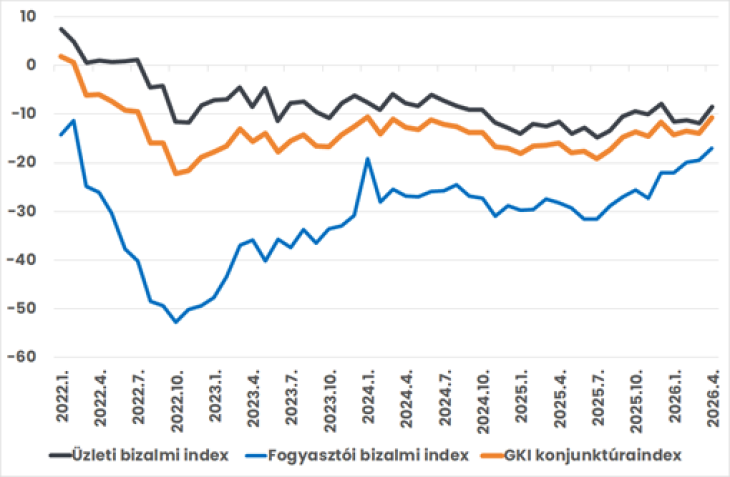 A GKI konjunktúraindexe és összetevői, 2022-2026 